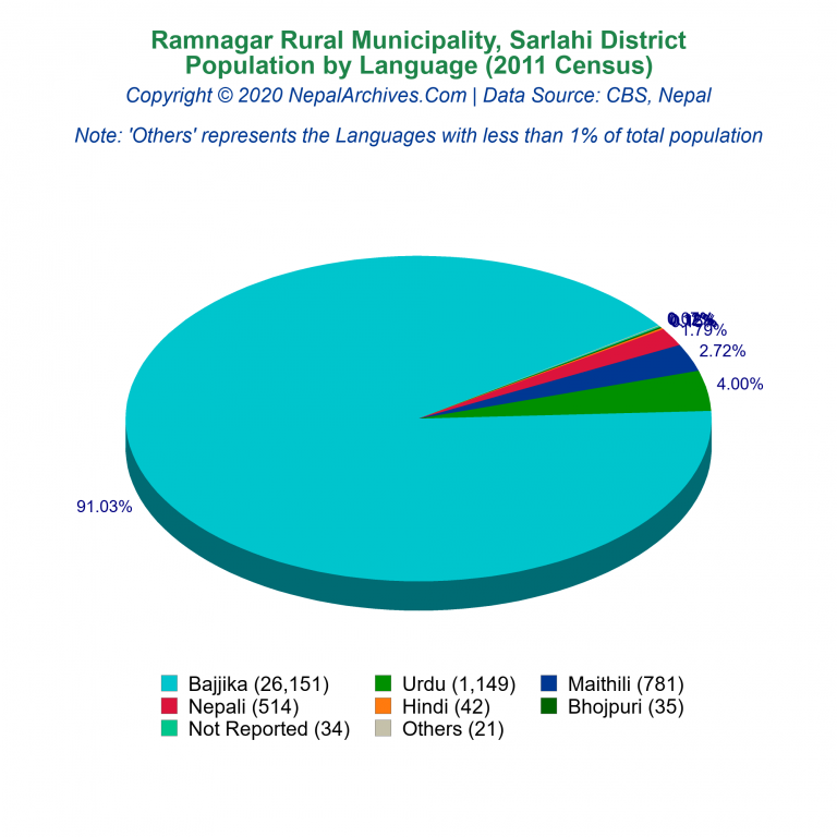 Population by Language Chart of Ramnagar Rural Municipality