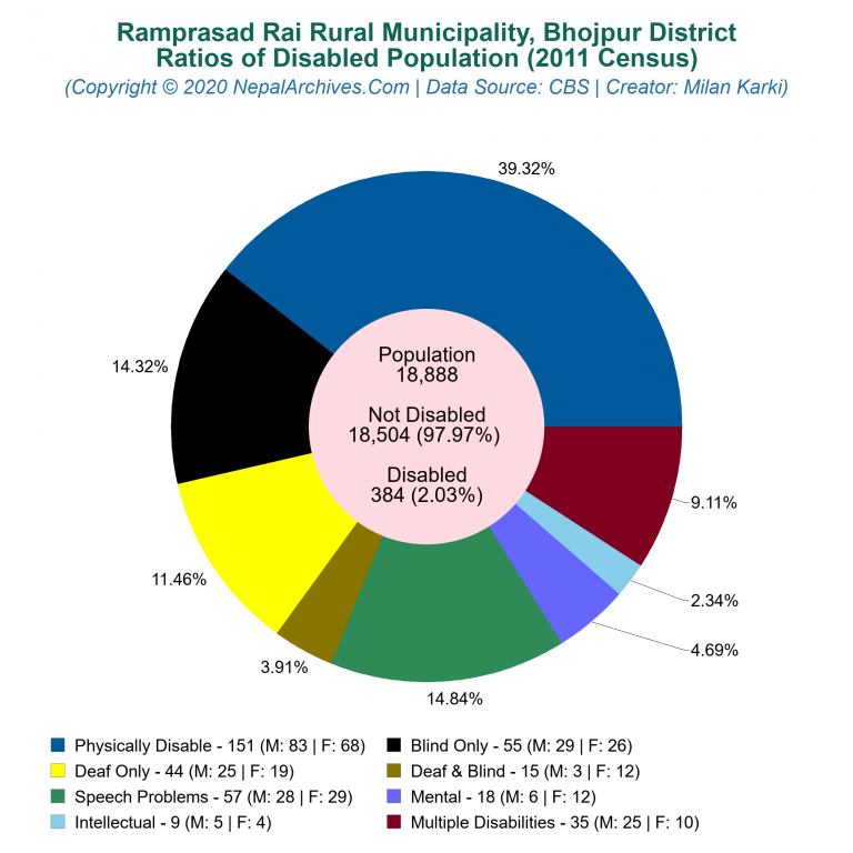 Disabled Population Charts of Ramprasad Rai Rural Municipality