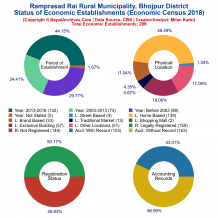 Ramprasad Rai Rural Municipality (Bhojpur) | Economic Census 2018