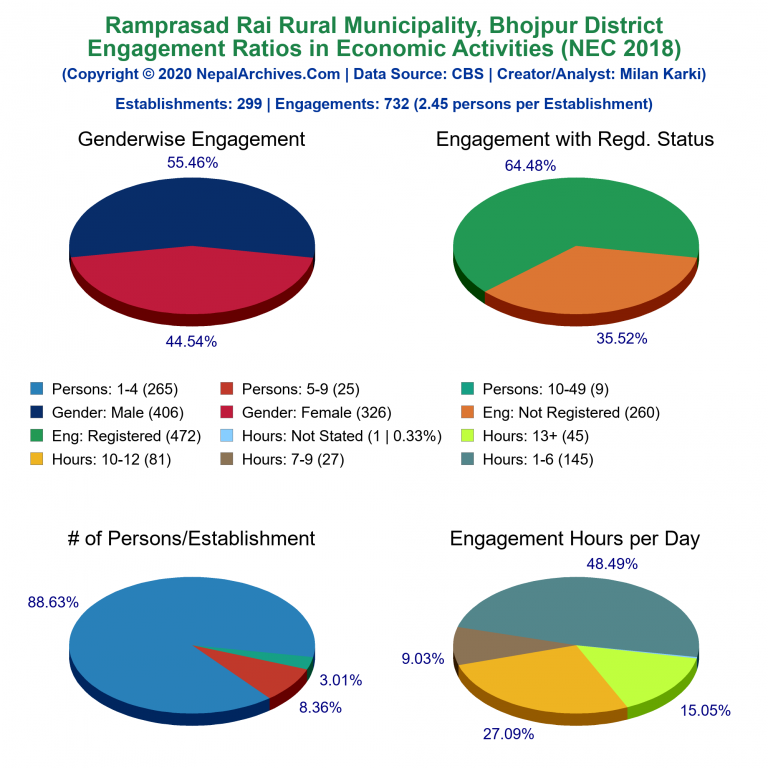 NEC 2018 Economic Engagements Charts of Ramprasad Rai Rural Municipality