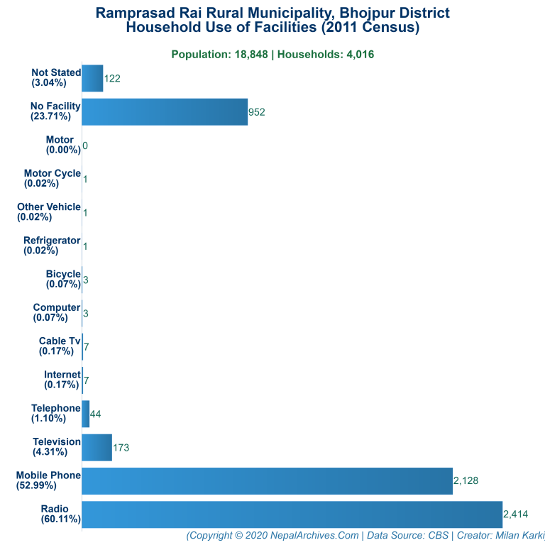 Household Facilities Bar Chart of Ramprasad Rai Rural Municipality