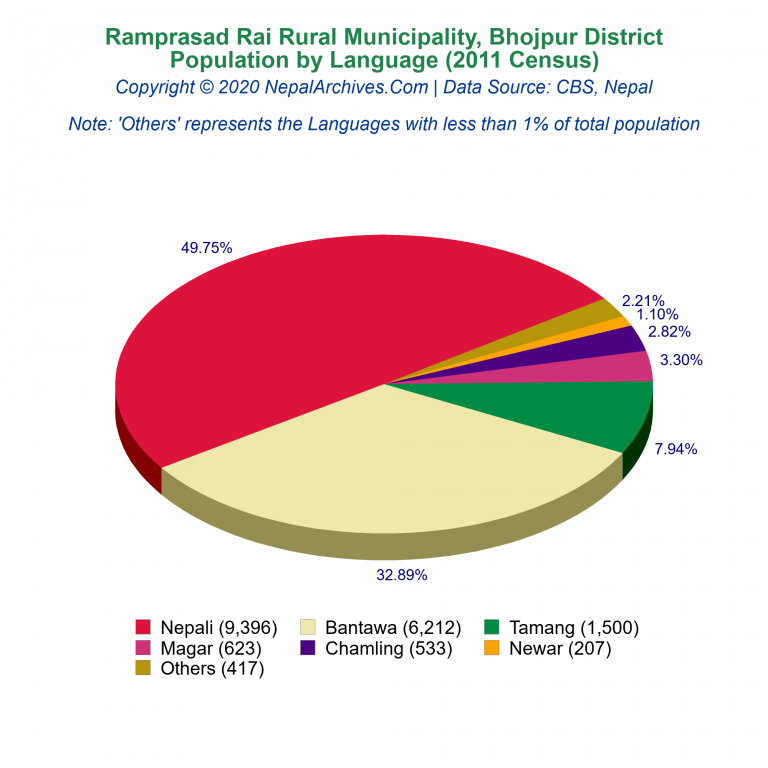 Population by Language Chart of Ramprasad Rai Rural Municipality