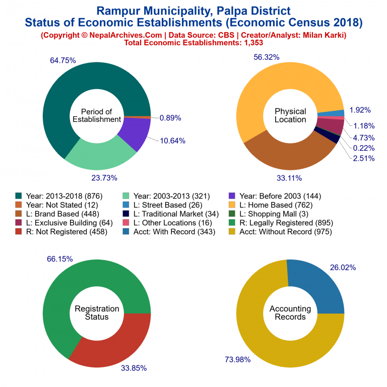 NEC 2018 Economic Establishments Charts of Rampur Municipality