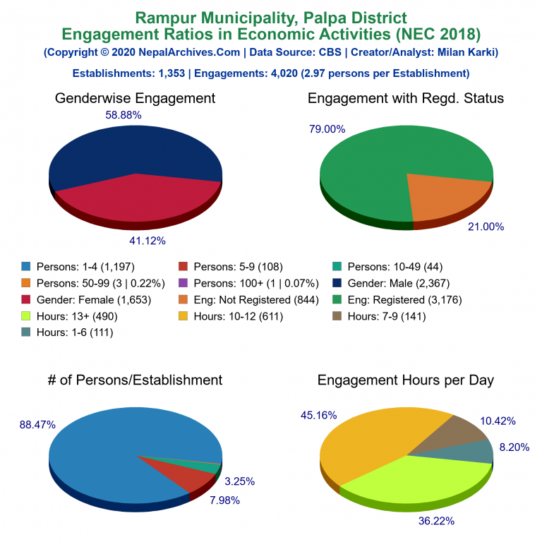 NEC 2018 Economic Engagements Charts of Rampur Municipality