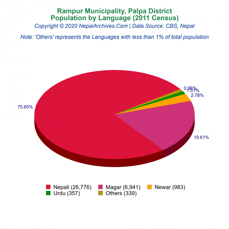 Population by Language Chart of Rampur Municipality