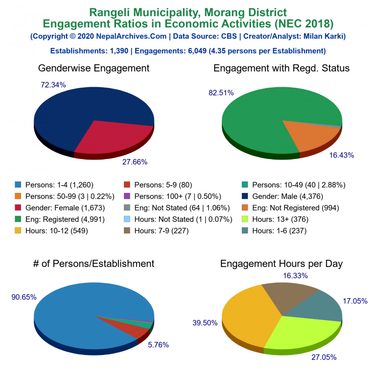 NEC 2018 Economic Engagements Charts of Rangeli Municipality