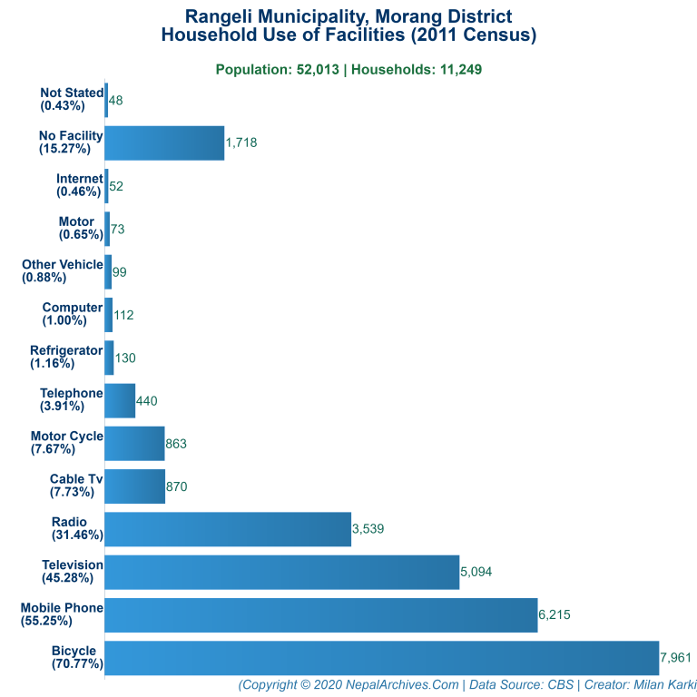 Household Facilities Bar Chart of Rangeli Municipality