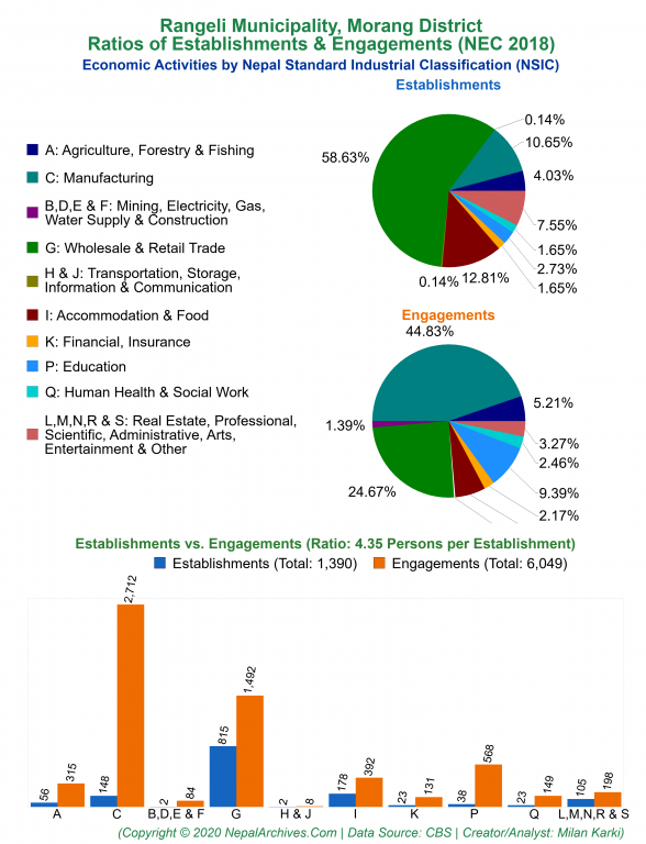 Economic Activities by NSIC Charts of Rangeli Municipality