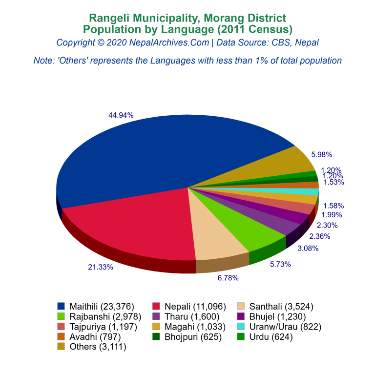 Population by Language Chart of Rangeli Municipality