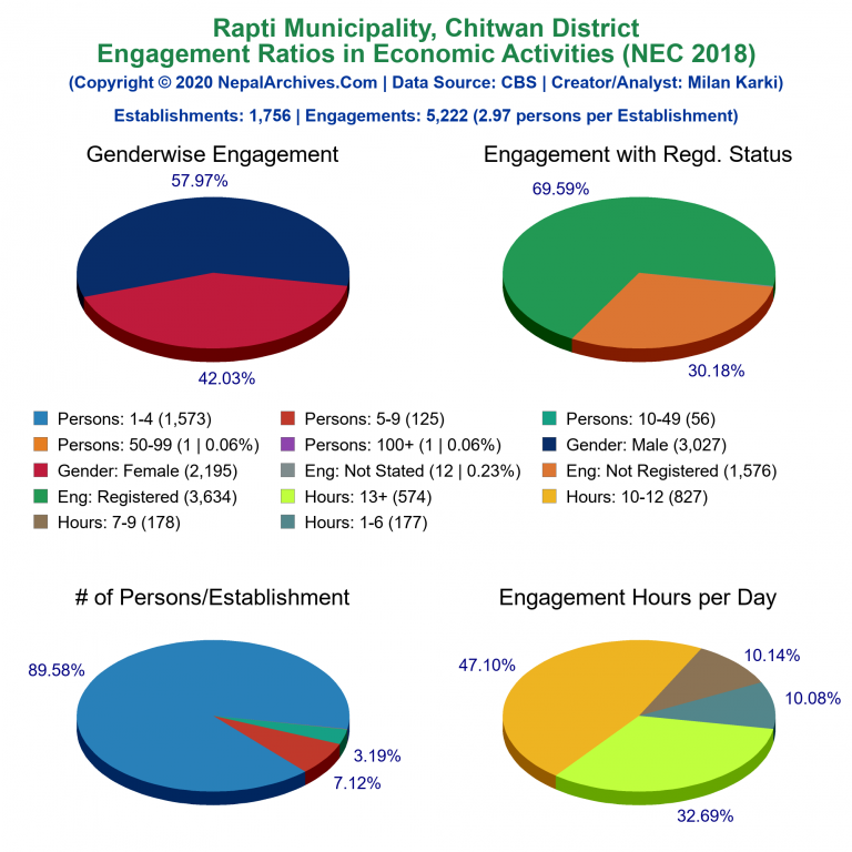 NEC 2018 Economic Engagements Charts of Rapti Municipality