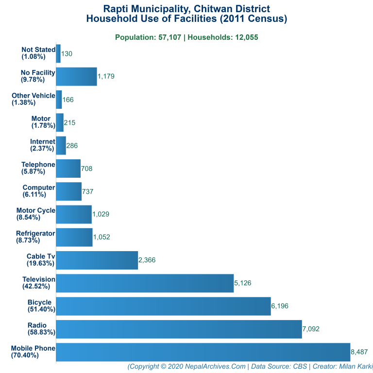 Household Facilities Bar Chart of Rapti Municipality