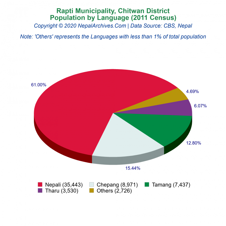 Population by Language Chart of Rapti Municipality