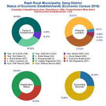 Rapti Rural Municipality (Dang) | Economic Census 2018