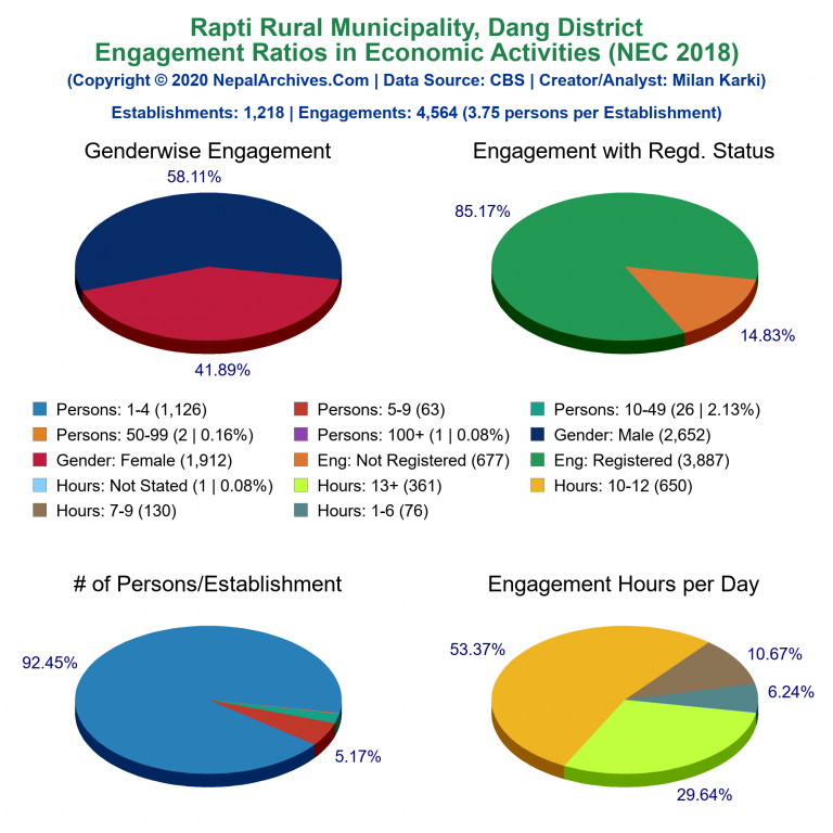 NEC 2018 Economic Engagements Charts of Rapti Rural Municipality