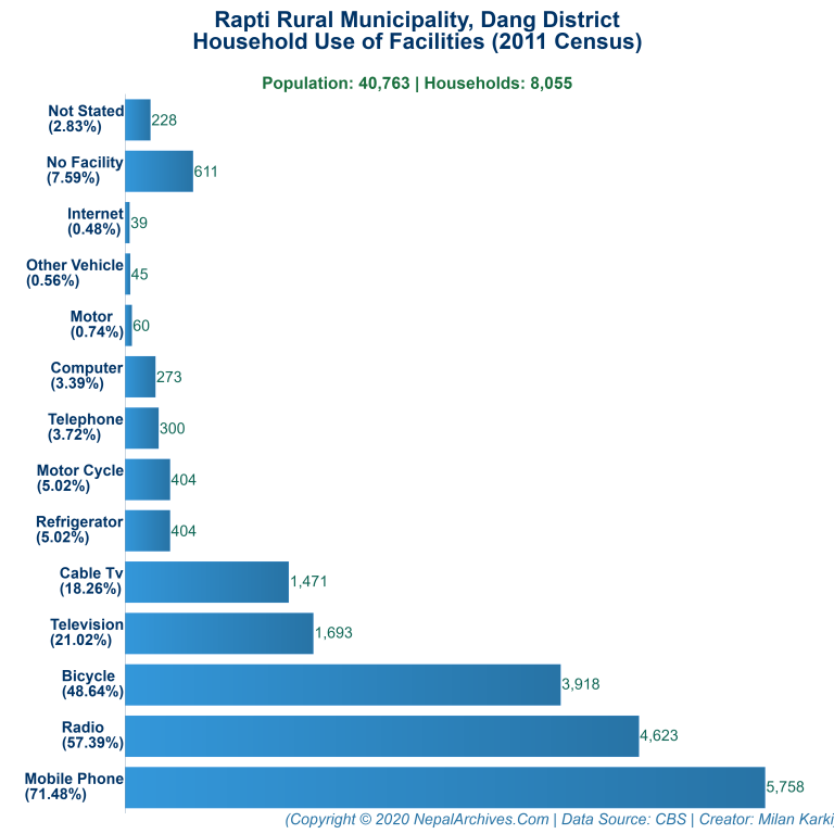 Household Facilities Bar Chart of Rapti Rural Municipality