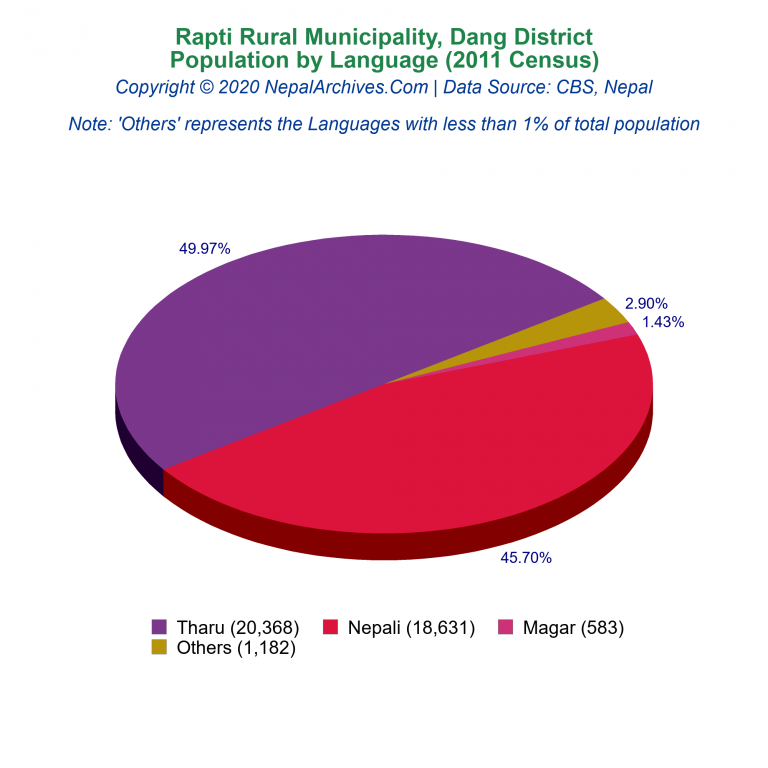 Population by Language Chart of Rapti Rural Municipality