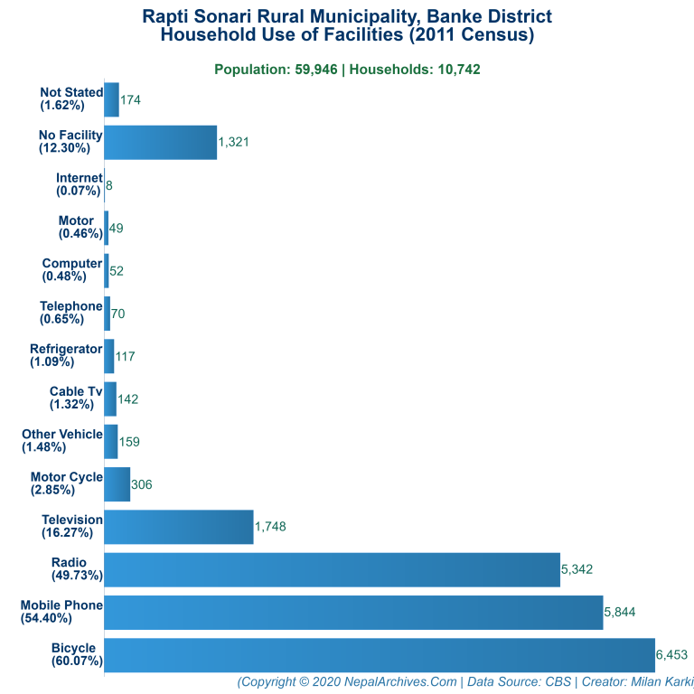 Household Facilities Bar Chart of Rapti Sonari Rural Municipality