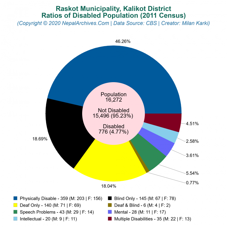 Disabled Population Charts of Raskot Municipality