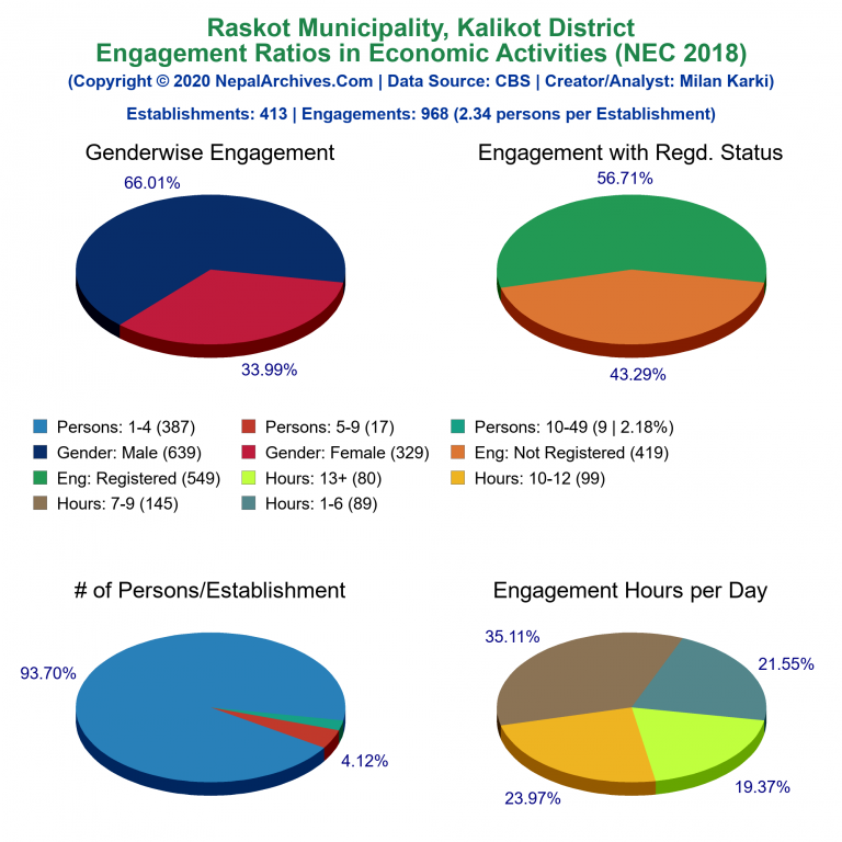 NEC 2018 Economic Engagements Charts of Raskot Municipality