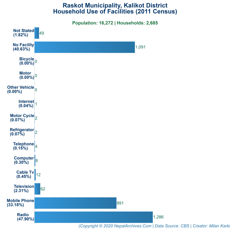 Household Facilities Bar Chart of Raskot Municipality