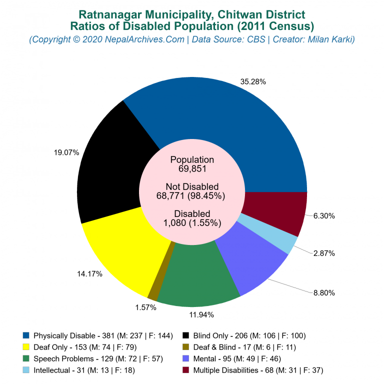 Disabled Population Charts of Ratnanagar Municipality