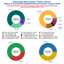 Ratnanagar Municipality (Chitwan) | Economic Census 2018