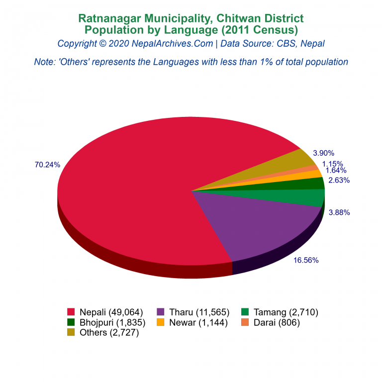 Population by Language Chart of Ratnanagar Municipality