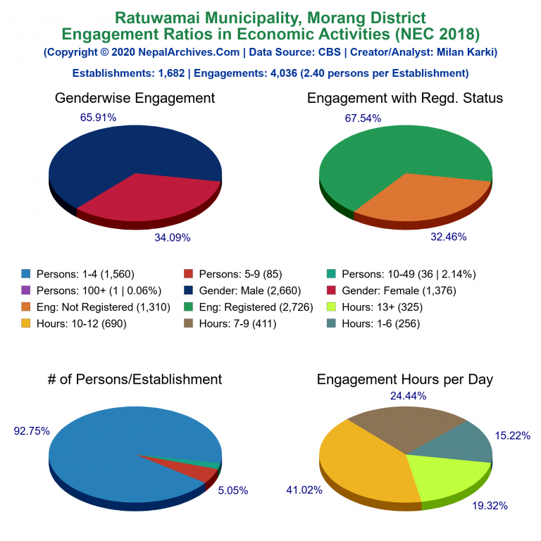 NEC 2018 Economic Engagements Charts of Ratuwamai Municipality