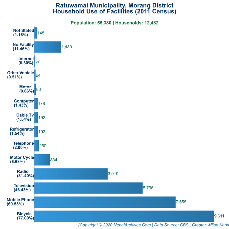 Household Facilities Bar Chart of Ratuwamai Municipality