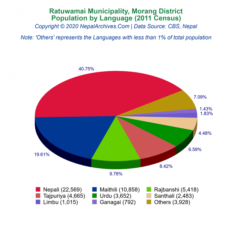 Population by Language Chart of Ratuwamai Municipality