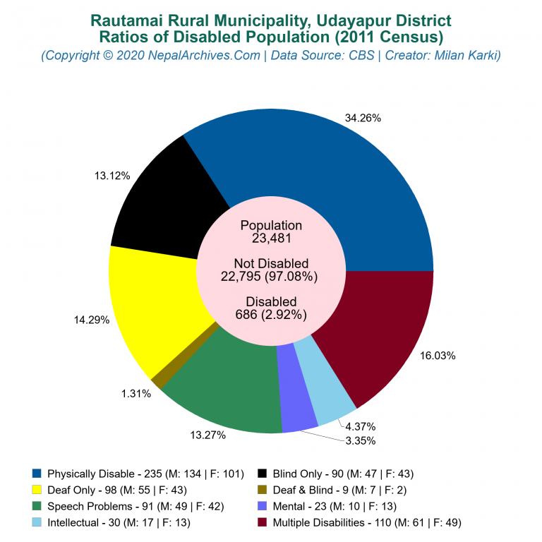 Disabled Population Charts of Rautamai Rural Municipality