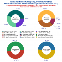 Rautamai Rural Municipality (Udayapur) | Economic Census 2018