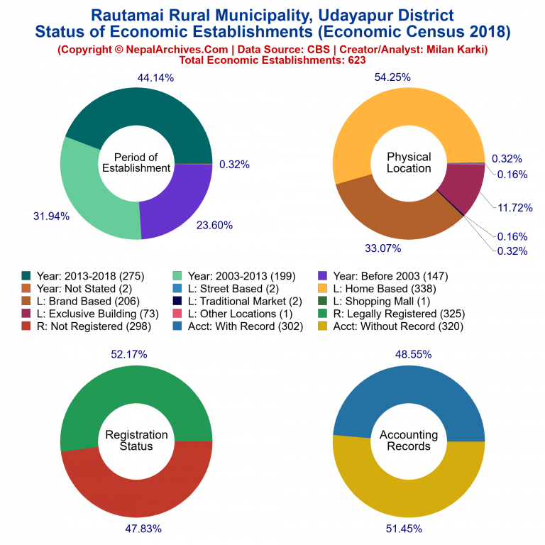 NEC 2018 Economic Establishments Charts of Rautamai Rural Municipality