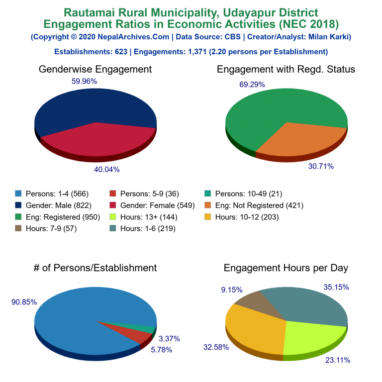 NEC 2018 Economic Engagements Charts of Rautamai Rural Municipality
