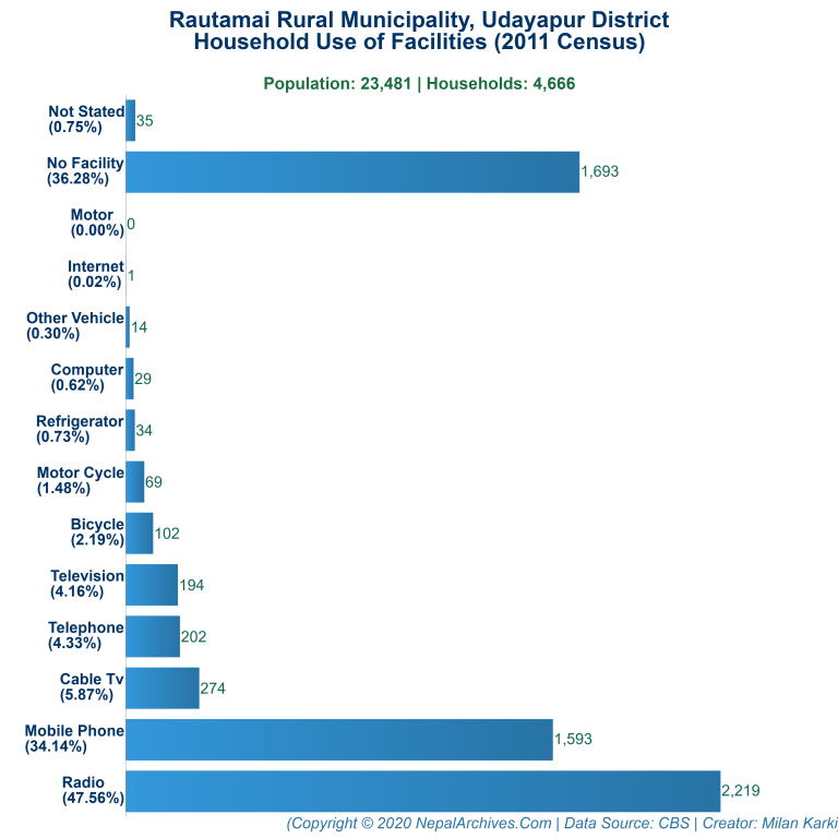 Household Facilities Bar Chart of Rautamai Rural Municipality