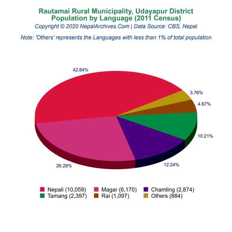 Population by Language Chart of Rautamai Rural Municipality