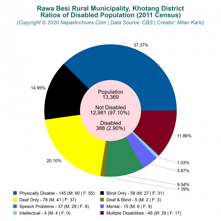 Disabled Population Charts of Rawa Besi Rural Municipality
