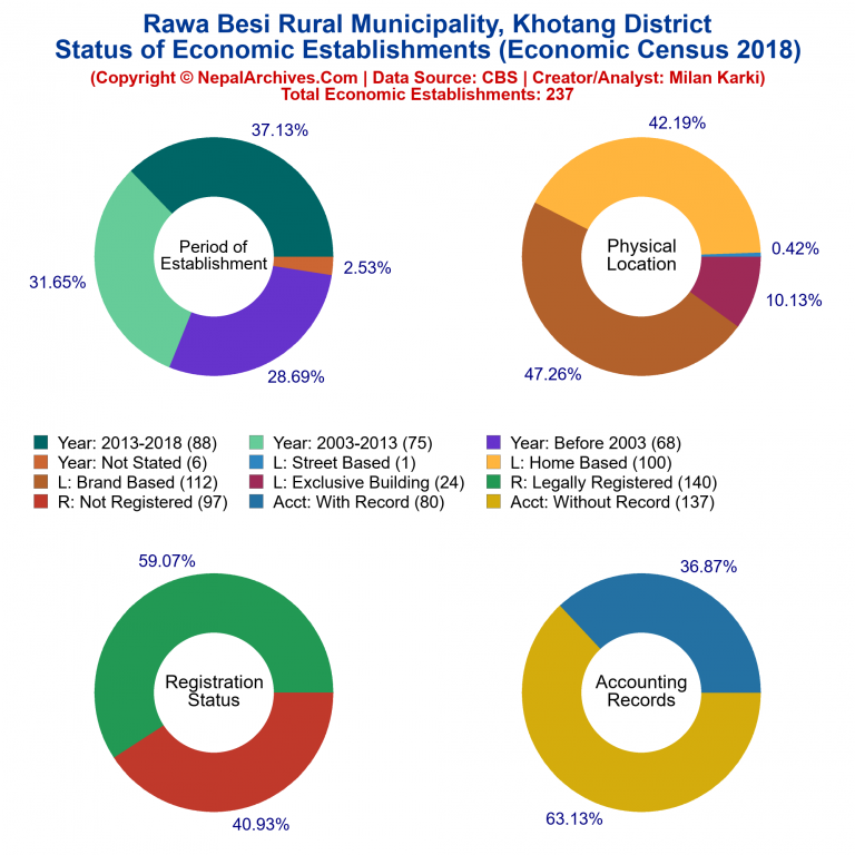 NEC 2018 Economic Establishments Charts of Rawa Besi Rural Municipality