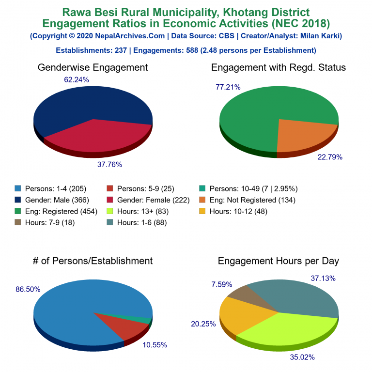 NEC 2018 Economic Engagements Charts of Rawa Besi Rural Municipality