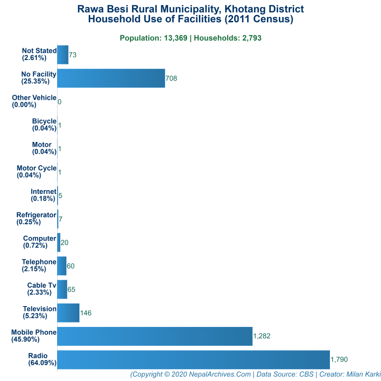 Household Facilities Bar Chart of Rawa Besi Rural Municipality