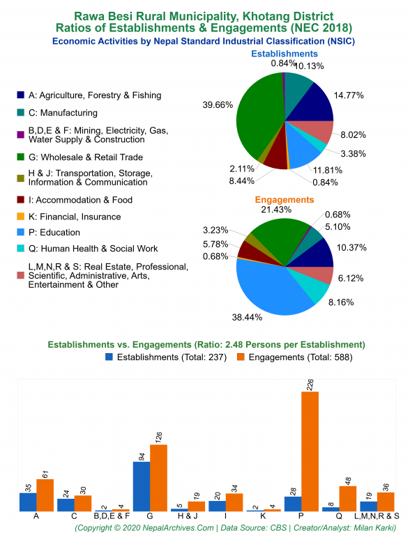 Economic Activities by NSIC Charts of Rawa Besi Rural Municipality