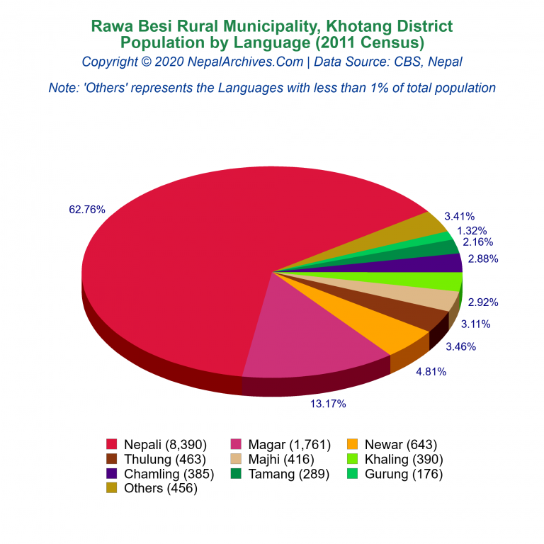 Population by Language Chart of Rawa Besi Rural Municipality