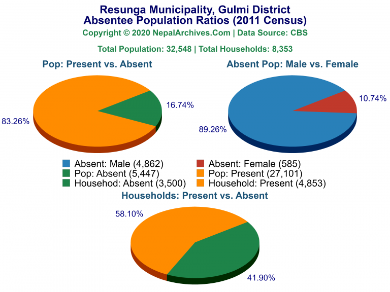 Ansentee Population Pie Charts of Resunga Municipality