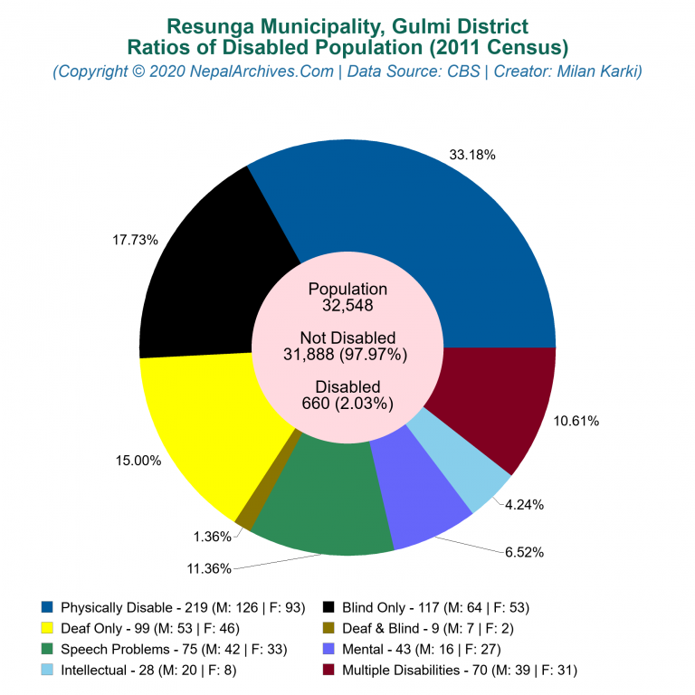 Disabled Population Charts of Resunga Municipality