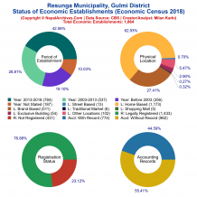 Resunga Municipality (Gulmi) | Economic Census 2018