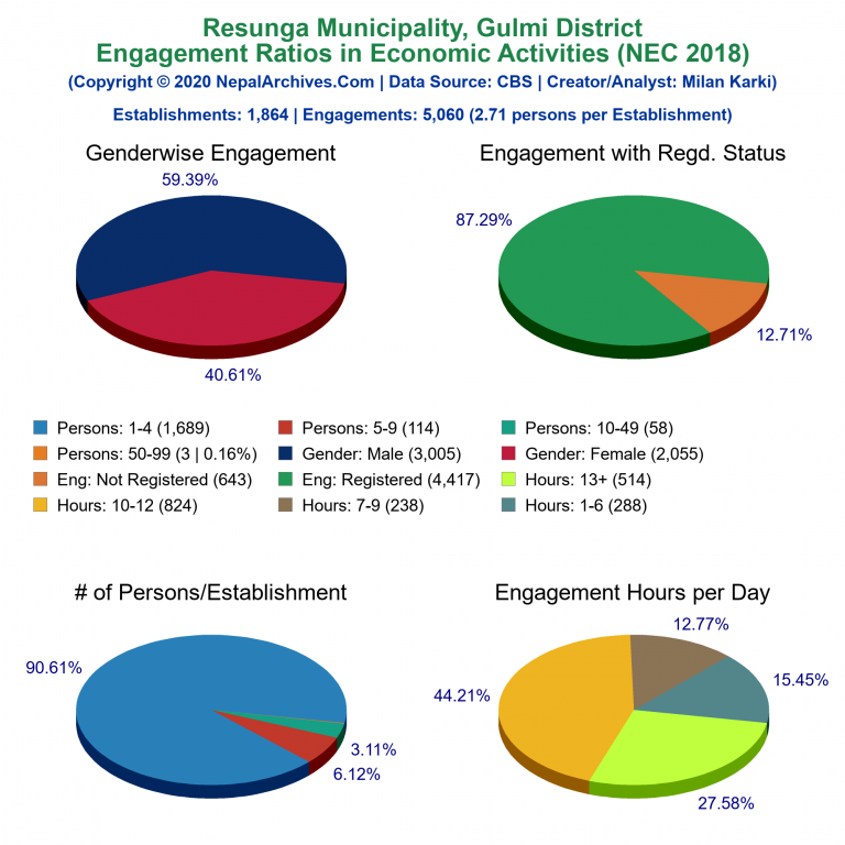 NEC 2018 Economic Engagements Charts of Resunga Municipality