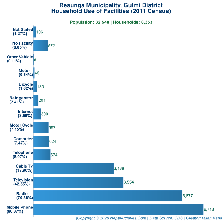 Household Facilities Bar Chart of Resunga Municipality