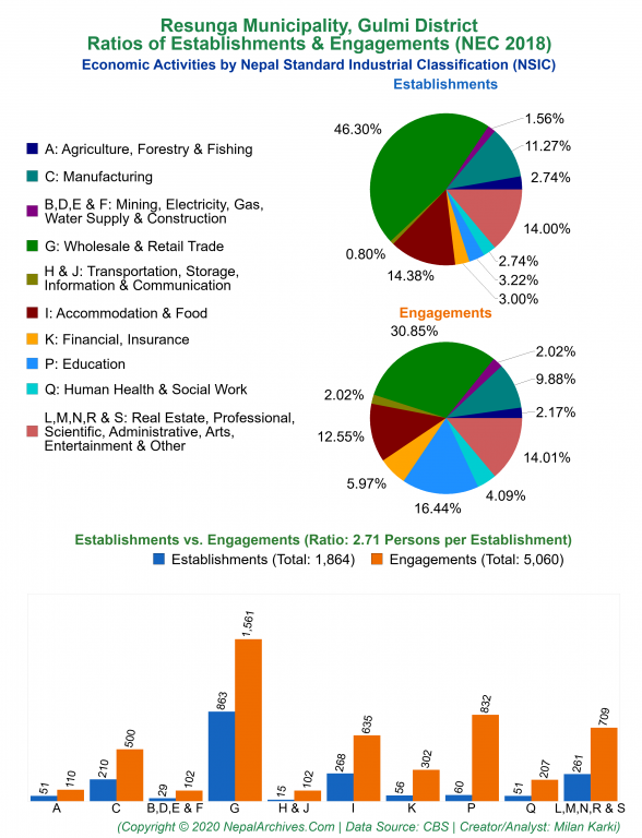 Economic Activities by NSIC Charts of Resunga Municipality