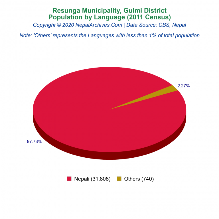 Population by Language Chart of Resunga Municipality