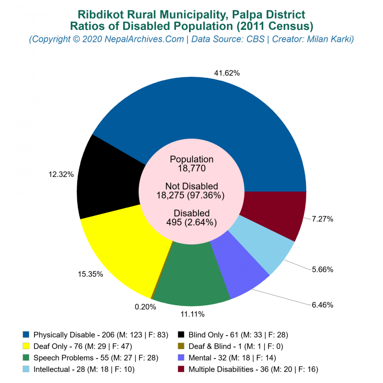 Disabled Population Charts of Ribdikot Rural Municipality